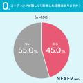 【コーディング経験者に聞いた】28％が、もっとも難し