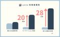 万博開催で注目、2025年4月大阪エリアのサービスアパ