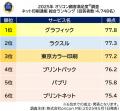 満足度の高い『ネット印刷通販』ランキング【グラフィ