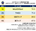 2025年 満足度の高い『ロボアドバイザー』ランキング 