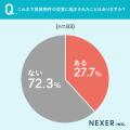 【賃貸運用者に調査】27.7％が、賃貸物件の空室に「悩
