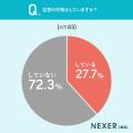 【賃貸運用者に調査】27.7％が、賃貸物件の空室に「悩