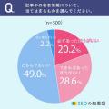 【記事の著者情報気になる？】約2割が、記事中の著者