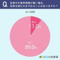 【記事の著者情報気になる？】約2割が、記事中の著者
