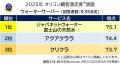 2025年 満足度の高い『ウォーターサーバー』『浄水型