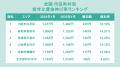 万博エリアの平均時給は1年間で18.19％増加【大阪・関
