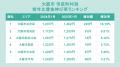 万博エリアの平均時給は1年間で18.19％増加【大阪・関