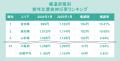 万博エリアの平均時給は1年間で18.19％増加【大阪・関