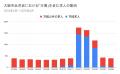 万博エリアの平均時給は1年間で18.19％増加【大阪・関
