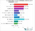 顧客はどこでジムを知る？経営者200名×顧客200名の調