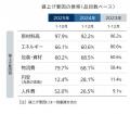 飲食料品値上げ、前年超え　10月までに1万4千品目　今