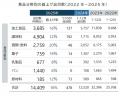 飲食料品値上げ、前年超え　10月までに1万4千品目　今