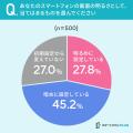 【スマホの画面明るさは？】45.2％が「暗め」に設定し