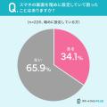 【スマホの画面明るさは？】45.2％が「暗め」に設定し