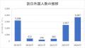 開業からわずか1年で月商1,000万円・坪月商60万円を達