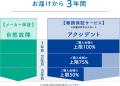 カリモク家具、「カリモク製品物損保証サービス」の提