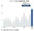 ステーキ店の倒産、2024年は過去最多　「輸入牛肉」高
