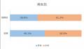 福岡県の婚活ユーザーの動向調査実施。福岡県は全国平