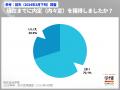４月末時点で４人に３人が内々定獲得。文系70.8%、理
