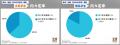 ４月末時点で４人に３人が内々定獲得。文系70.8%、理