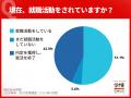 ４月末時点で４人に３人が内々定獲得。文系70.8%、理