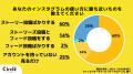 【Z世代のホンネ調査】学生の9割がインスタのストーリ