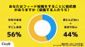 【Z世代のホンネ調査】学生の9割がインスタのストーリ