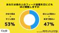 【Z世代のホンネ調査】学生の9割がインスタのストーリ