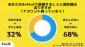 【Z世代のホンネ調査】学生の9割がインスタのストーリ