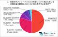 【アンケート調査】低価格路線は危険！フィットネス経