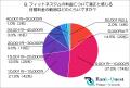 【アンケート調査】低価格路線は危険！フィットネス経