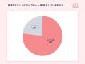 【毎月４日はOshicoco推しの日】オタクの約8割が意識
