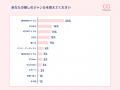 【毎月４日はOshicoco推しの日】オタクの約8割が意識