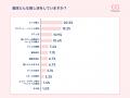 【毎月４日はOshicoco推しの日】オタクの約8割が意識