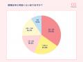 【毎月４日はOshicoco推しの日】オタクの約8割が意識