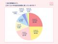 【毎月４日はOshicoco推しの日】オタクの約8割が意識