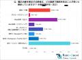 『矯正歯科の集患調査』患者の本音と歯科医師の想定に