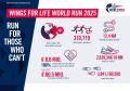 世界で170カ国、310,719人が参加した世界最大のチャリ