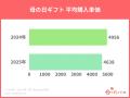 母の日ギフト、予算5,000円の壁は超えられず。だけど