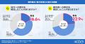 不動産市場における地方での課題、「空き家が多い」が
