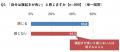 ＜寝起き、起床に関する調査＞全国に居住する20～69歳