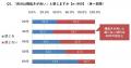 ＜寝起き、起床に関する調査＞全国に居住する20～69歳