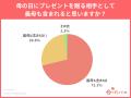 母の日ギフト、7割以上が義母にも！絶対失敗できない