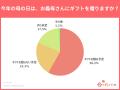 母の日ギフト、7割以上が義母にも！絶対失敗できない
