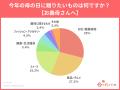 母の日ギフト、7割以上が義母にも！絶対失敗できない