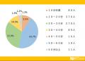 街を走る交通の要！路線バス利用について調査しました