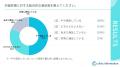 【男女100人に調査】対面診療とオンライン診療につい