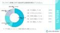 【男女100人に調査】対面診療とオンライン診療につい