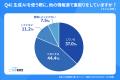 生成AIの情報を「そのまま信じる」人は少数派【生成AI