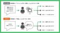 電話対応をゼロにする「DXでんわ」、「AI自動案内（β